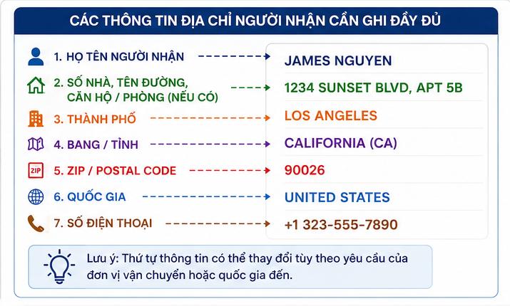 Cách ghi địa chỉ người nhận khi gửi hàng quốc tế đầy đủ và chính xác
