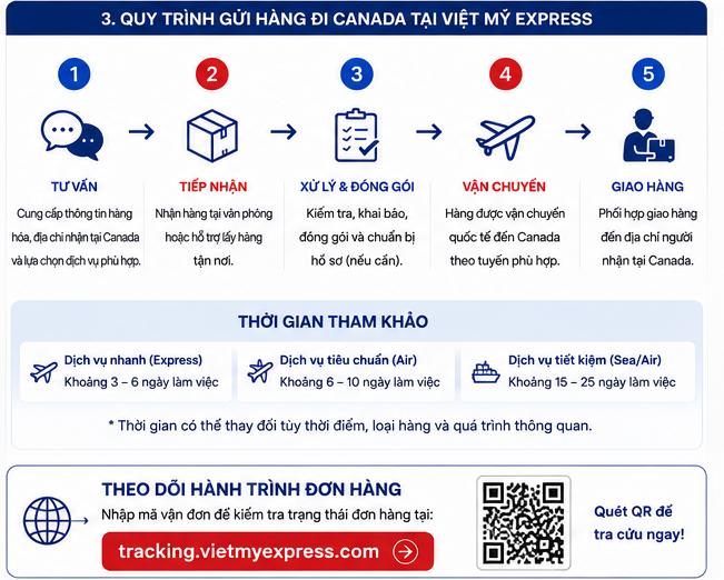 Gửi hàng đi Canada cần chuẩn bị những gì? Checklist trước khi gửi
