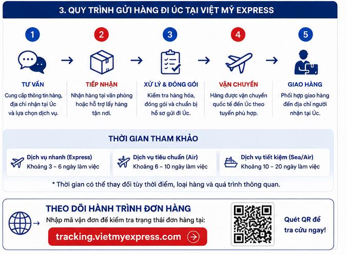 Gửi hàng đi Úc cần chuẩn bị những gì? Những lưu ý trước khi gửi
