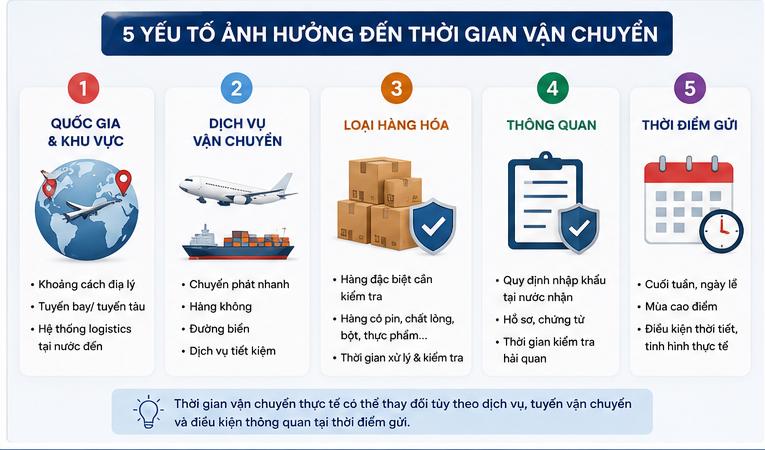 Gửi hàng quốc tế mất bao lâu? Những yếu tố ảnh hưởng đến thời gian vận chuyển