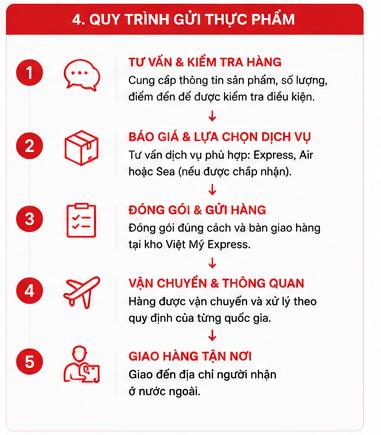 Gửi thực phẩm đi nước ngoài cần lưu ý gì? Hướng dẫn trước khi gửi