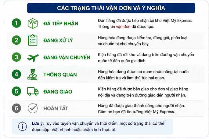 Tracking quốc tế là gì? Cách đọc các trạng thái vận đơn Việt Mỹ Express